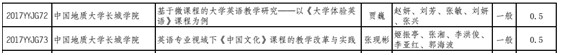 beat365多项教改课题获省教育厅批准立项