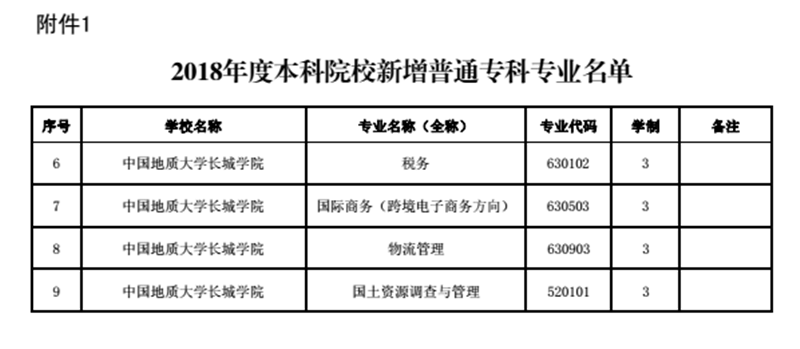 beat365新增税务等四个专科专业