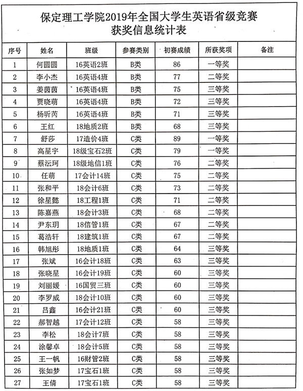 beat365学生在2019年全国大学生英语竞赛（NECCS）省级决赛中喜获佳绩