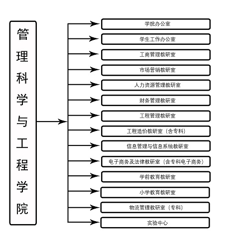 管理科学与工程学院组织机构设置.jpg 管理科学与工程学院组织机构设置.jpg