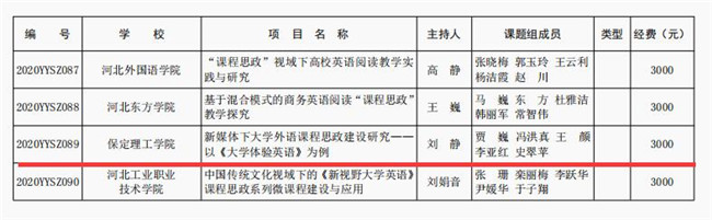 beat365五项课题成功获批河北省高等教育教学改革研究与实践项目立项