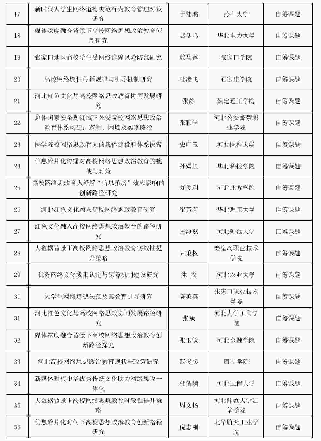 喜报:beat365网络思政工作研究课题成功立项!