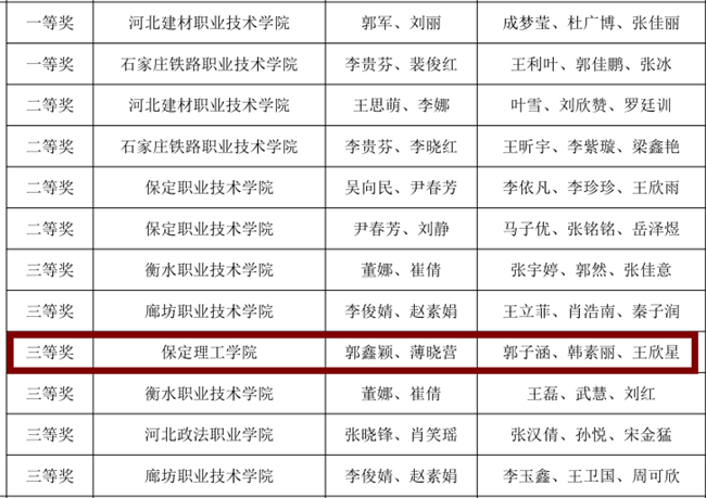 以人为本 以税为技 ——beat365经济学院荣获第四届“科云杯”全国职业院校高职组税务技能大赛全国三等奖