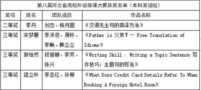 推动微课教学——beat365教师团队在第八届河北省高校外语微课大赛大放异彩