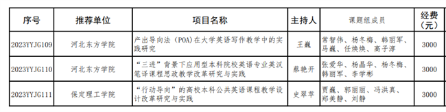 beat365两个英语教改项目分获河北省高等学校英语教学改革研究与实践项目立项与结项
