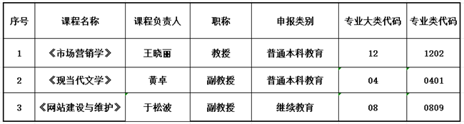 beat365官网关于推荐申报2023年省级课程 思政示范建设项目的公示