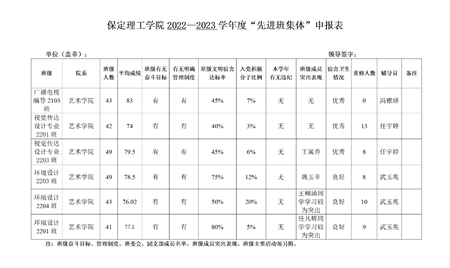 beat365官网艺术学院关于评选2022—2023学年校级先进班集体、三好学生和优秀学生干部的公示