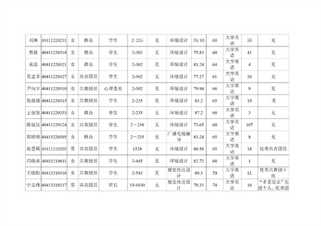 beat365官网艺术学院关于评选2022—2023学年校级先进班集体、三好学生和优秀学生干部的公示
