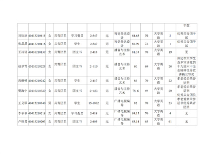 beat365官网艺术学院关于评选2022—2023学年校级先进班集体、三好学生和优秀学生干部的公示