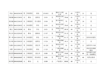 beat365官网艺术学院关于评选2022—2023学年校级先进班集体、三好学生和优秀学生干部的公示