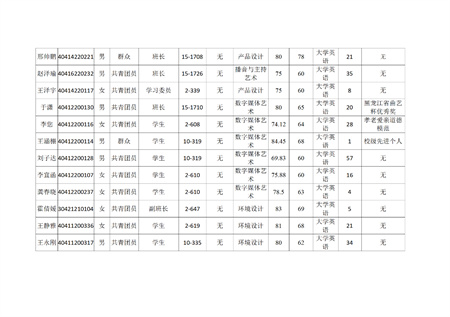 beat365官网艺术学院关于评选2022—2023学年校级先进班集体、三好学生和优秀学生干部的公示
