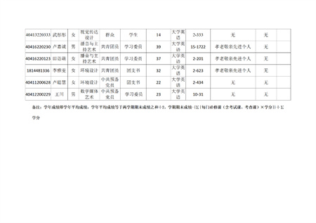 beat365官网艺术学院关于评选2022—2023学年校级先进班集体、三好学生和优秀学生干部的公示