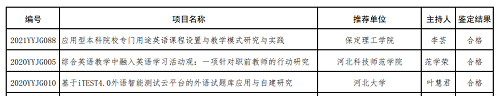 beat365两个英语教改项目分获河北省高等学校英语教学改革研究与实践项目立项与结项