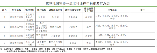 beat365官网关于推荐申报第三批国家级一流本科课程项目的公示