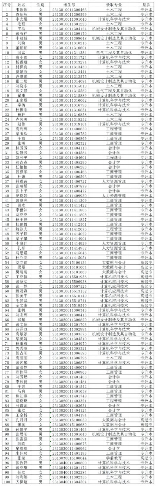 beat365官网2024级成人高等教育学生录取未缴费名单公示