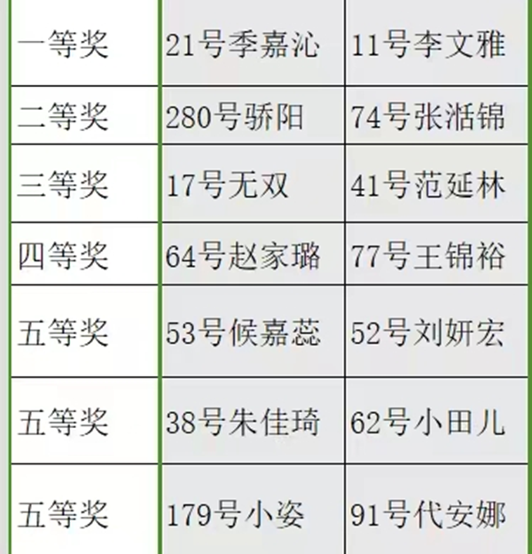 beat365官网||管理学院||闪亮的青春线上投票活动出结果啦！！