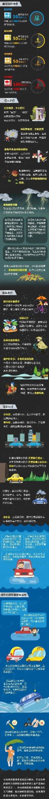 beat365官网‖管理科学与工程学院 ‖暴雨狂风来袭，安全防范请注意！
