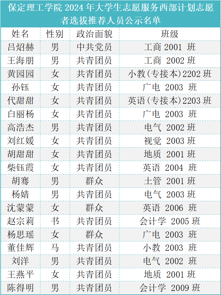 beat365官网2024年大学生志愿服务西部计划志愿者选拔推荐人员公示