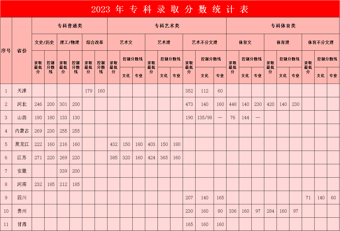 2023年beat365官网专科录取分数统计表
