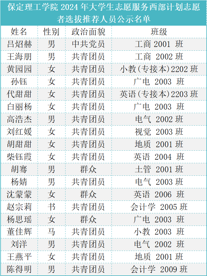 beat365官网2024年大学生志愿服务西部计划志愿者选拔推荐人员公示