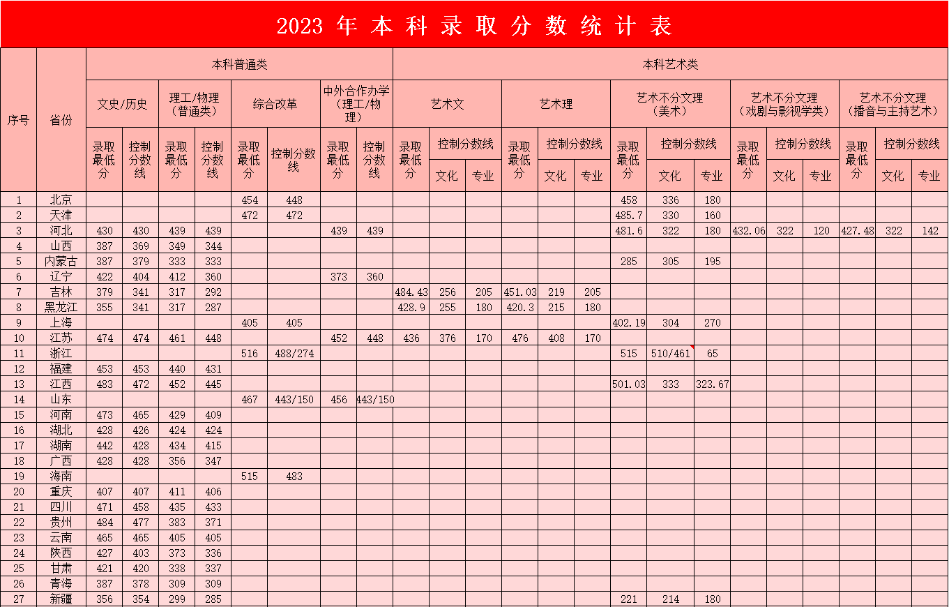 2023年beat365官网本科录取分数统计表