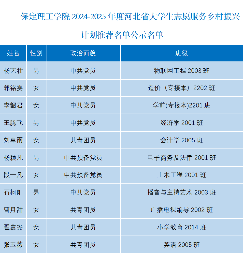 关于beat365官网2024-2025年度河北省大学生志愿服务乡村振兴计划推荐名单公示