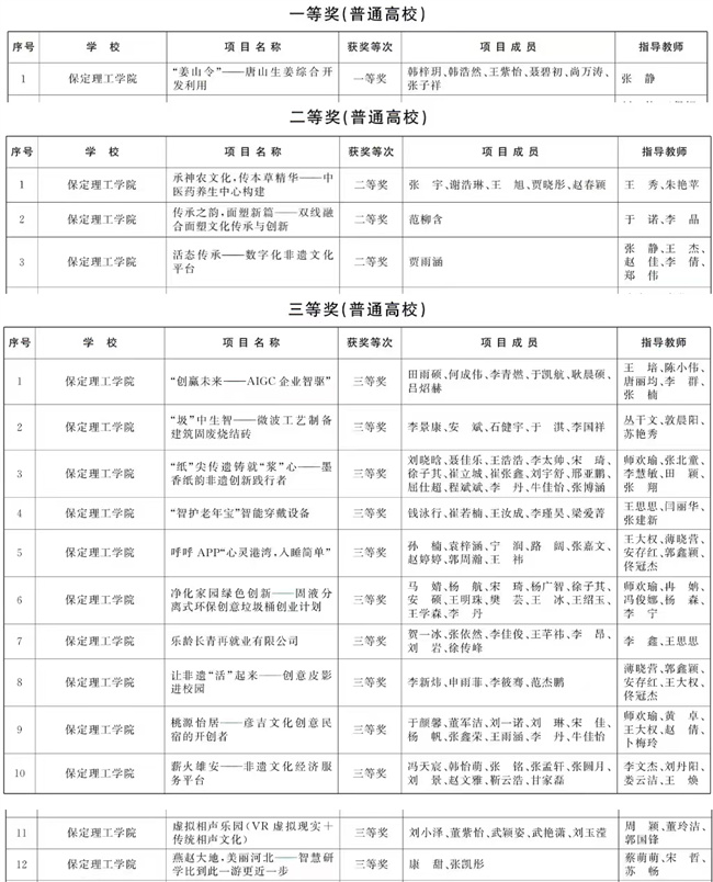 喜报｜beat365在第十四届“挑战杯”河北省大学生创业计划竞赛中获奖十六项