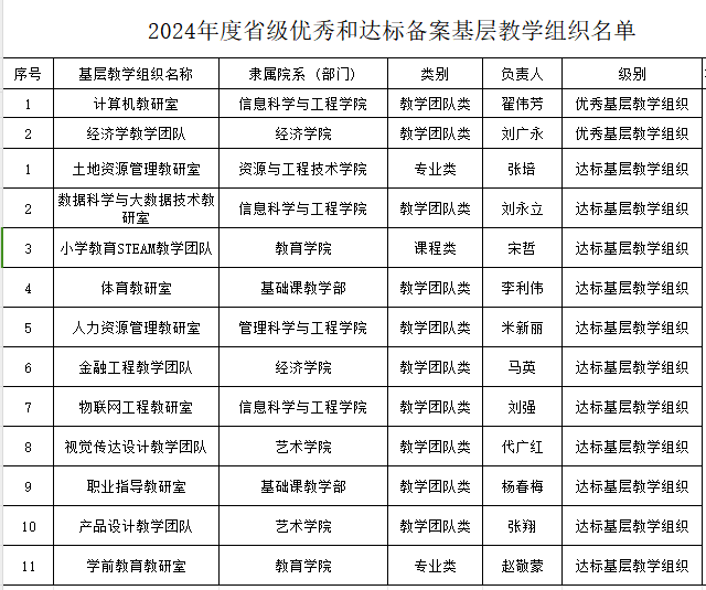 喜报！beat365省级基层教学组织达标创优工作圆满收官