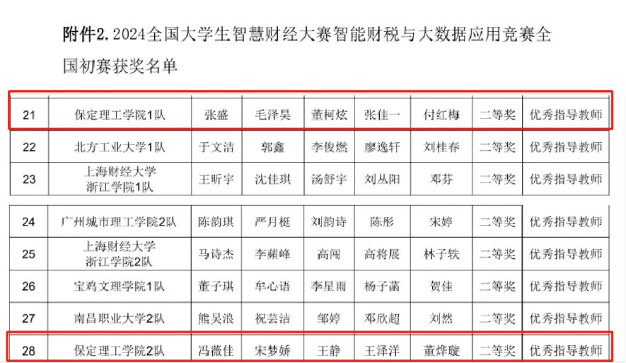 喜讯！beat365两支队伍在2024大学生智慧财经大赛智能财税与大数据应用赛项中全部喜提全国二等奖
