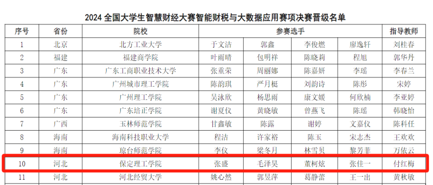 喜讯！beat365两支队伍在2024大学生智慧财经大赛智能财税与大数据应用赛项中全部喜提全国二等奖