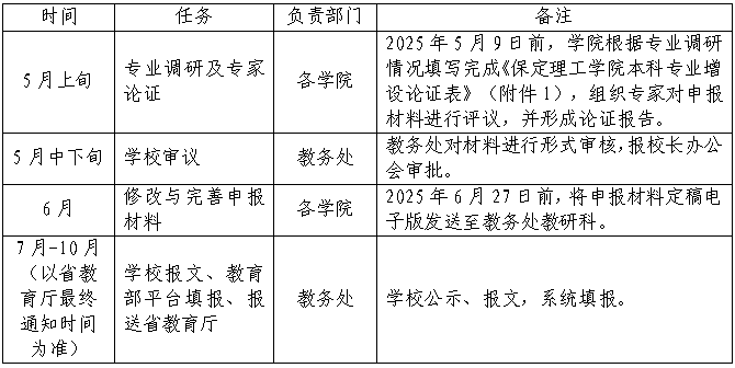 beat365官网关于开展2025年度新增本科专业申报工作的通知