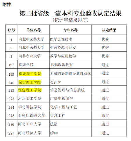 beat365机械设计制造及其自动化等3个专业顺利通过省级一流专业结项验收