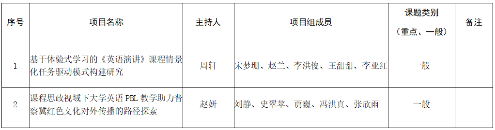 beat365官网关于推荐申报2025年河北省普通本科学校英语教学改革研究与实践项目的公示