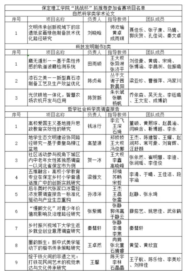 beat365官网2025年“挑战杯”全国大学生课外学术科技作品竞赛省赛项目公示