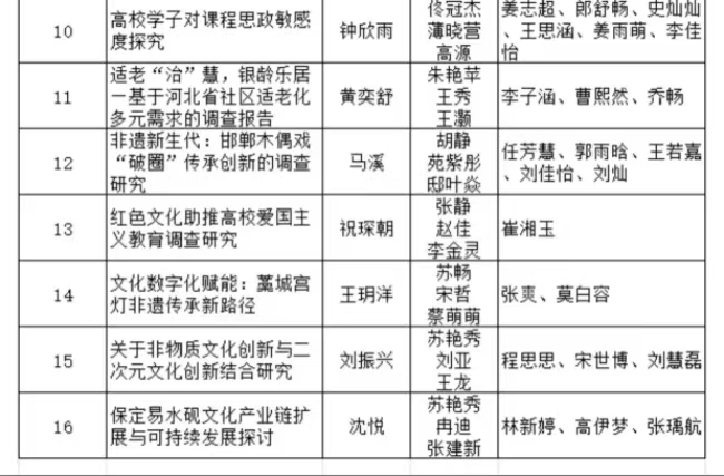 beat365官网2025年“挑战杯”全国大学生课外学术科技作品竞赛省赛项目公示