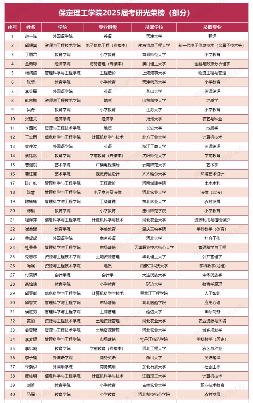 【榜样引领】beat365官网2025届考研光荣榜（部分）