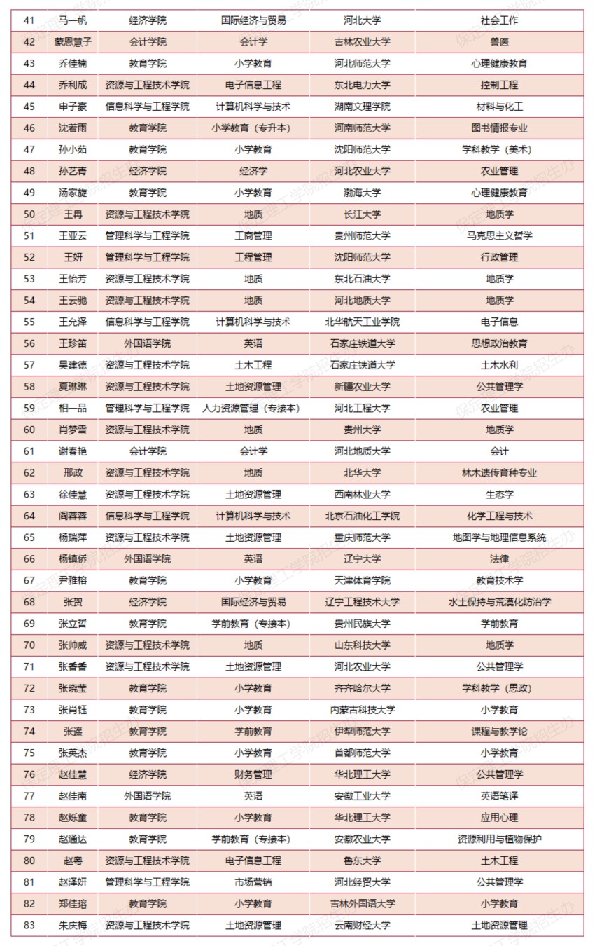 【榜样引领】beat365官网2025届考研光荣榜（部分）