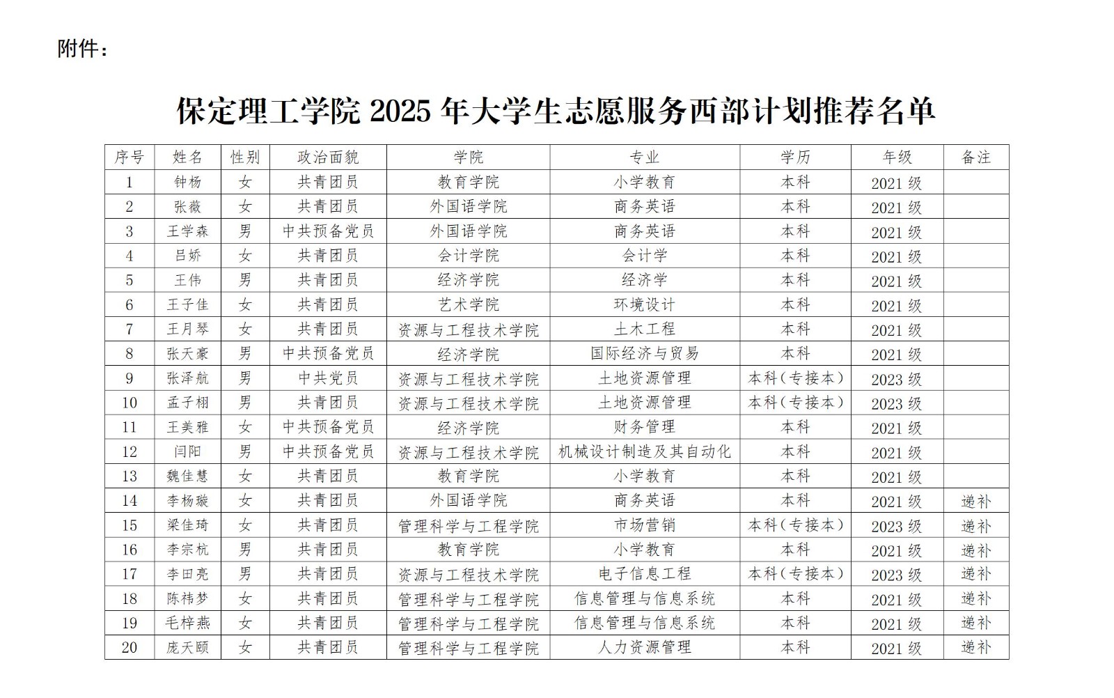 beat365官网2025年大学生志愿服务 西部计划推荐人员名单公示