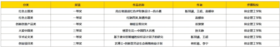 以赛促创显成效！beat365官网师生团队闪耀中国好创意大赛