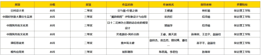 以赛促创显成效！beat365官网师生团队闪耀中国好创意大赛