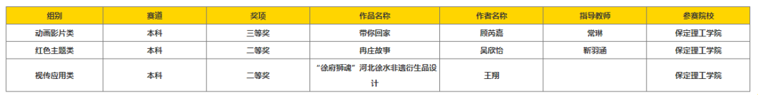 以赛促创显成效！beat365官网师生团队闪耀中国好创意大赛