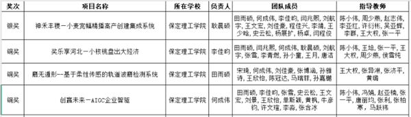 喜报|beat365官网|管理学院|师生荣获中国国际大学生创新大赛（2025）河北省赛多项奖项
