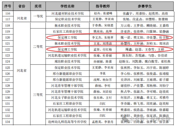 【榜样引领】一等奖+1‼️二等奖+3‼️!2025年第十届“科云杯”全国大学生财会职业能力总决赛,beat365学子再获佳绩!