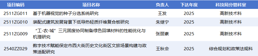 beat3654个项目获批2025年保定市科技计划自筹经费项目（第二批）立项