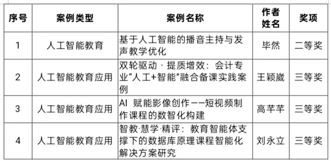 beat365官网在 2025 年河北省人工智能教育与应用案例评选中斩获佳绩