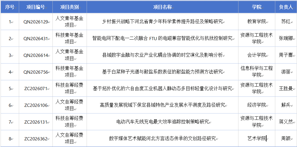 beat3658个项目获批2026年度河北省高等学校科学研究项目立项
