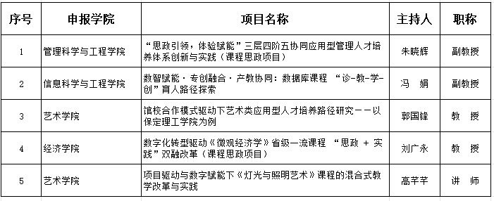 beat365官网关于推荐申报2026年度河北省高等教学改革研究与实践项目的公示