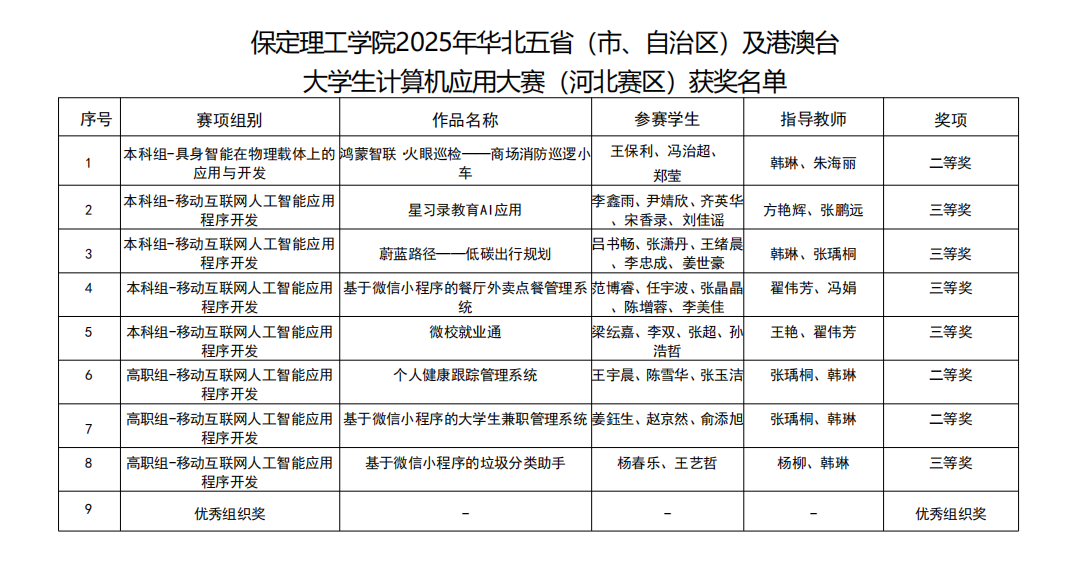 硕果盈枝！beat365官网2025年省级赛事斩获21项荣誉