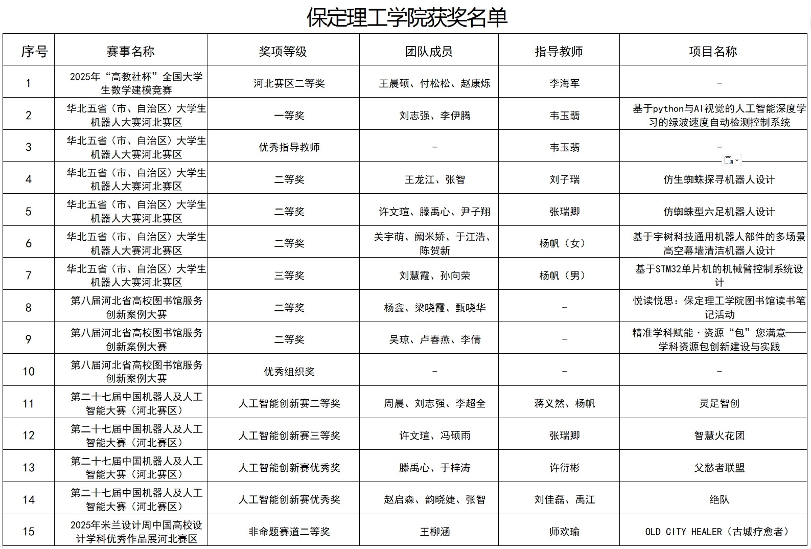 捷报频传！beat365官网2025年多项赛事斩获佳绩，彰显育人实效