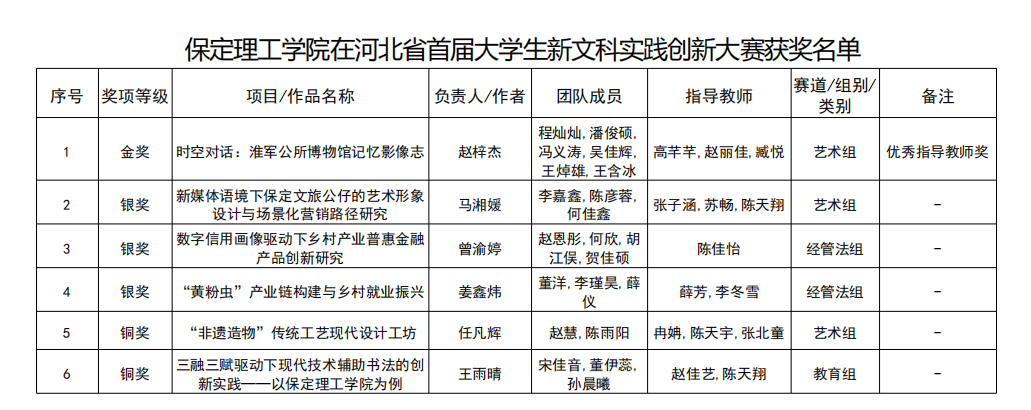凝心聚力创佳绩 以赛促学展风采——beat365官网省级赛事成果丰硕